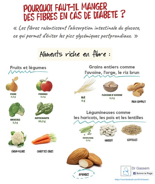 Manger des fibres en cas de diabète